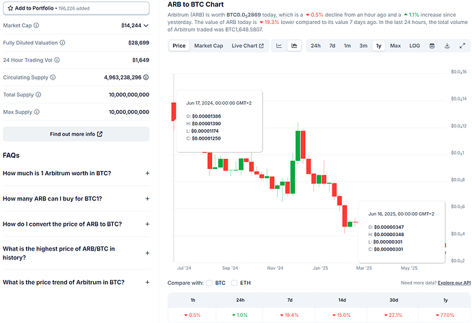 arb to btc 1 year