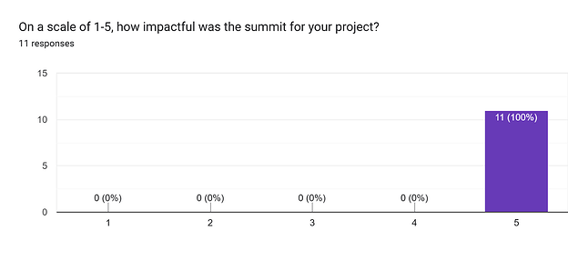 Forms response chart. Question title: On a scale of 1-5, how impactful was the summit for your project? . Number of responses: 11 responses.