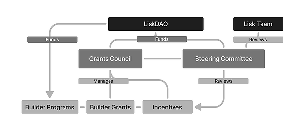 LiskDAO Season 1,