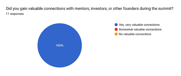 Forms response chart. Question title: Did you gain valuable connections with mentors, investors, or other founders during the summit? . Number of responses: 11 responses.
